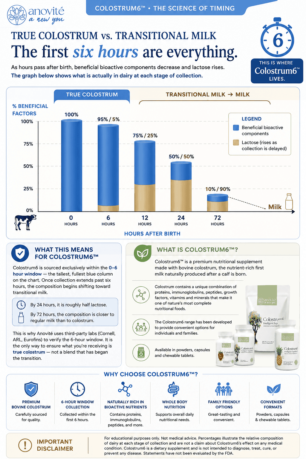 Colostrum6 infographic comparing true bovine colostrum collected within 6 hours after birth with transitional milk, showing beneficial bioactive components decreasing and lactose increasing over time.