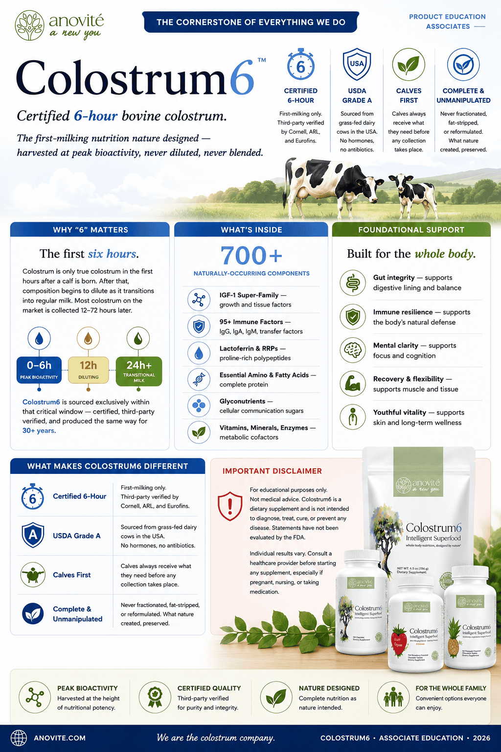 Colostrum6 infographic explaining certified 6-hour bovine colostrum, first-milking collection, naturally occurring components and whole-body nutritional support.